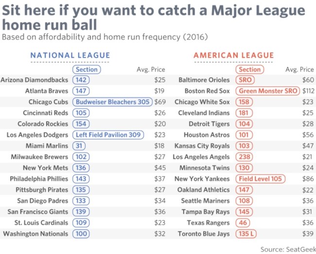 mlb ballpark sections with most home runs