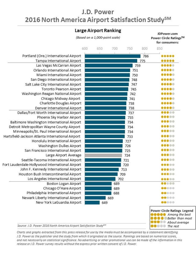 jd power airport satisfaction study large