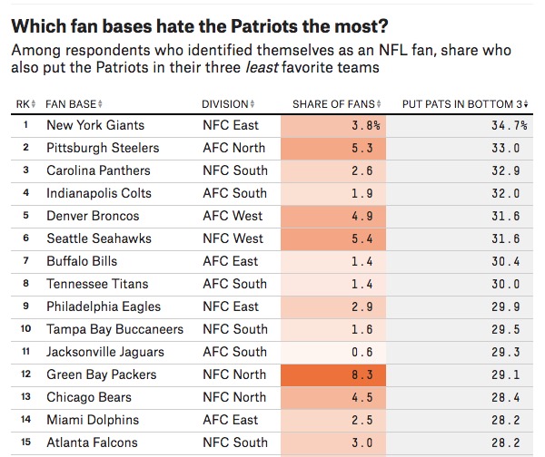 NFL fans who hate the New England Patriots most