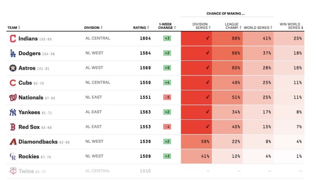 2017 MLB Playoffs World Series Odds