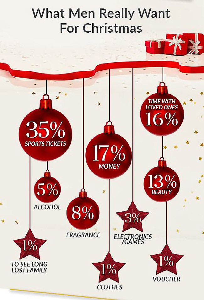 states spend most least holidays christmas 