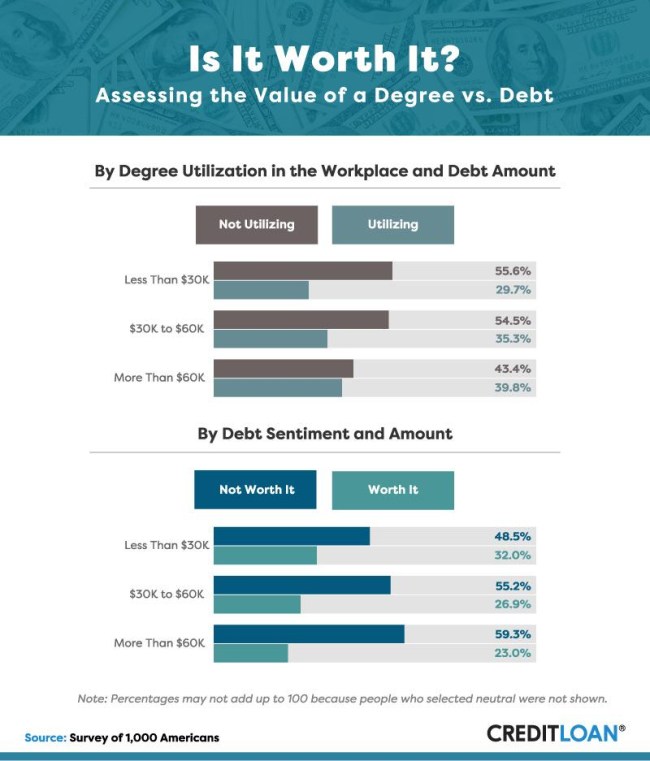 college degree debt regret