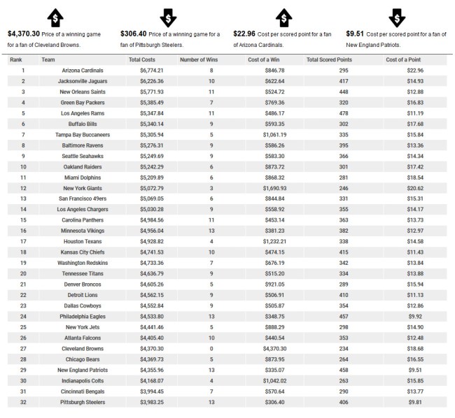 Best Worst Value NFL Teams 2017 Season