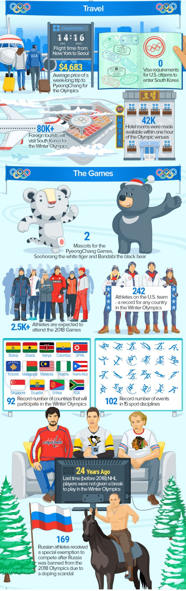 2018 Winter Olympics Facts Statistics Trivia
