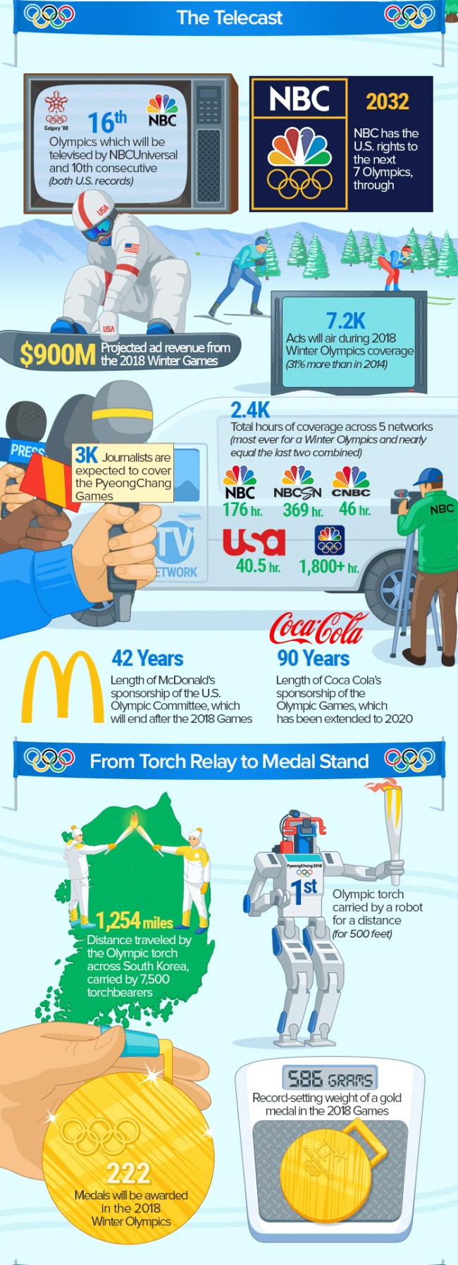 2018 Winter Olympics Facts Statistics Trivia