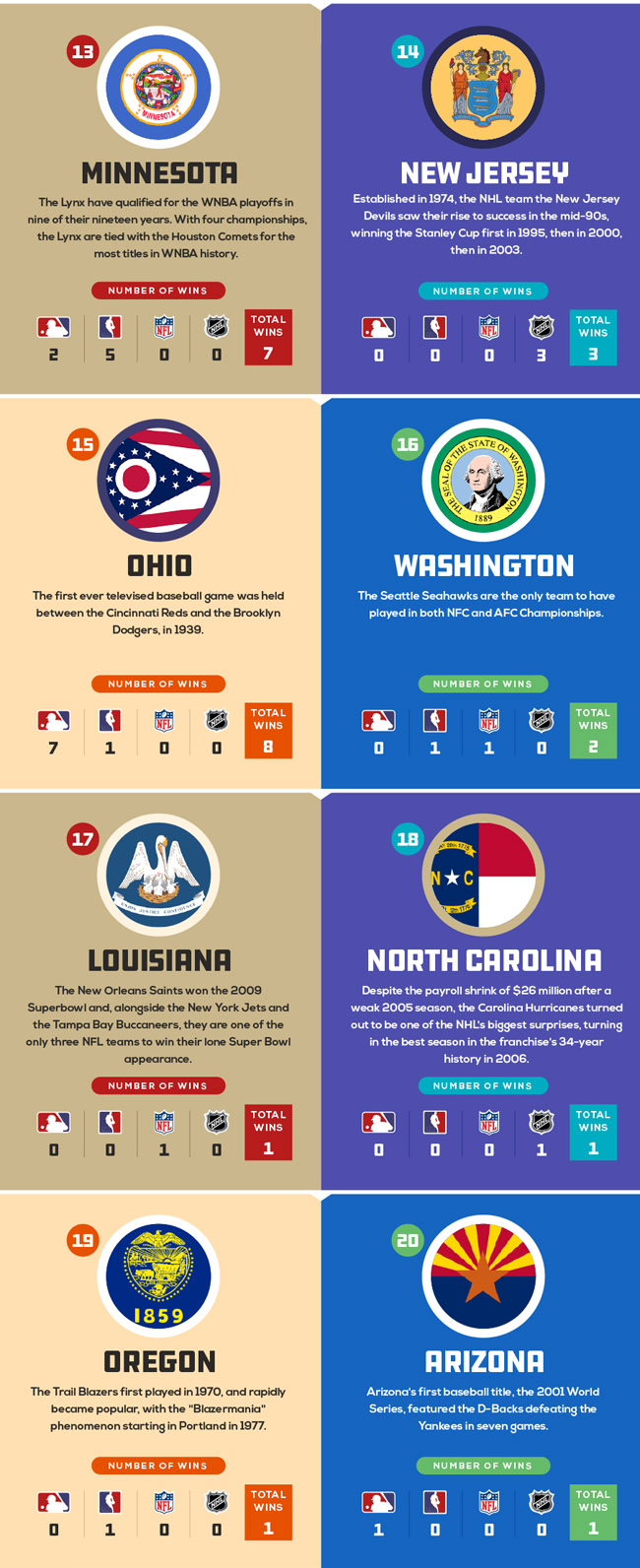 Which States Most Major Sports Championships