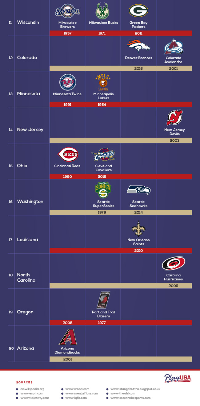 Which States Most Major Sports Championships