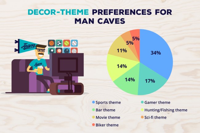 Survey Men Features Perfect Man Cave