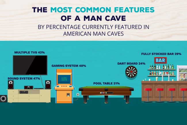Survey Men Features Perfect Man Cave