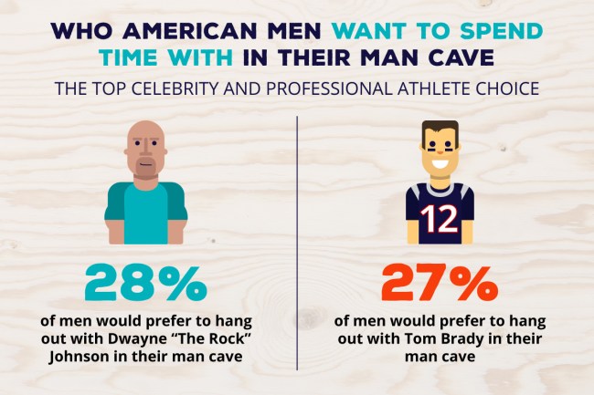Survey Men Features Perfect Man Cave