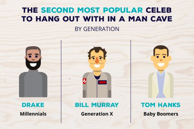 Survey Men Features Perfect Man Cave