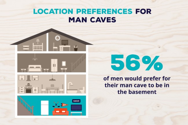 Survey Men Features Perfect Man Cave