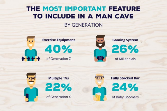 Survey Men Features Perfect Man Cave