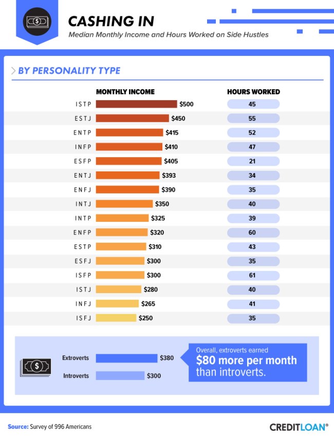 most common side hustles pay how much