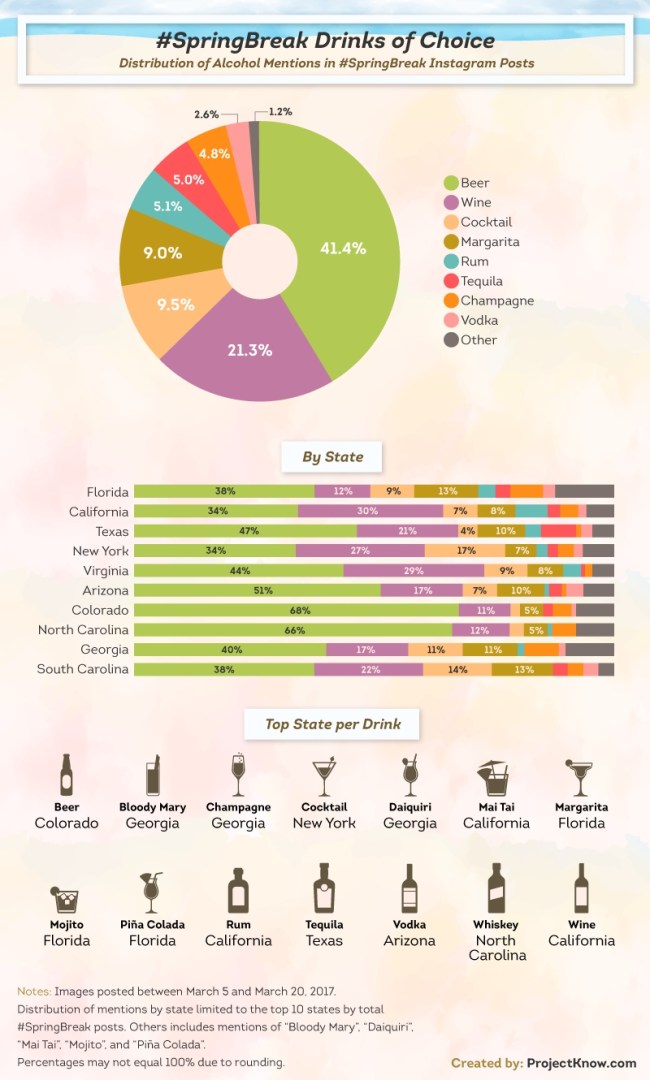 most popular spring break drinks