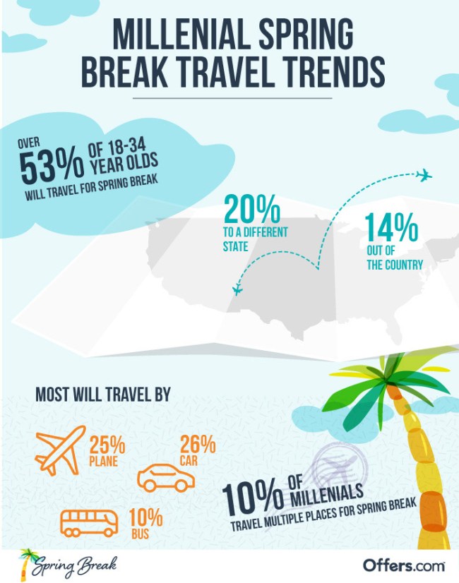 Spring Break Millennial Travel Spending Trends 