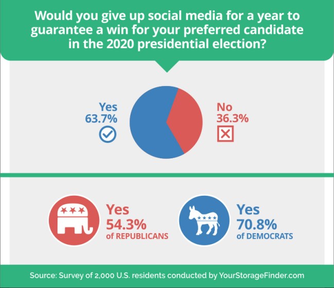 What People Give Up Social Media