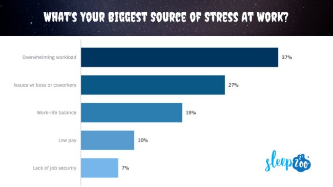Survey Americans Nightmares About Job