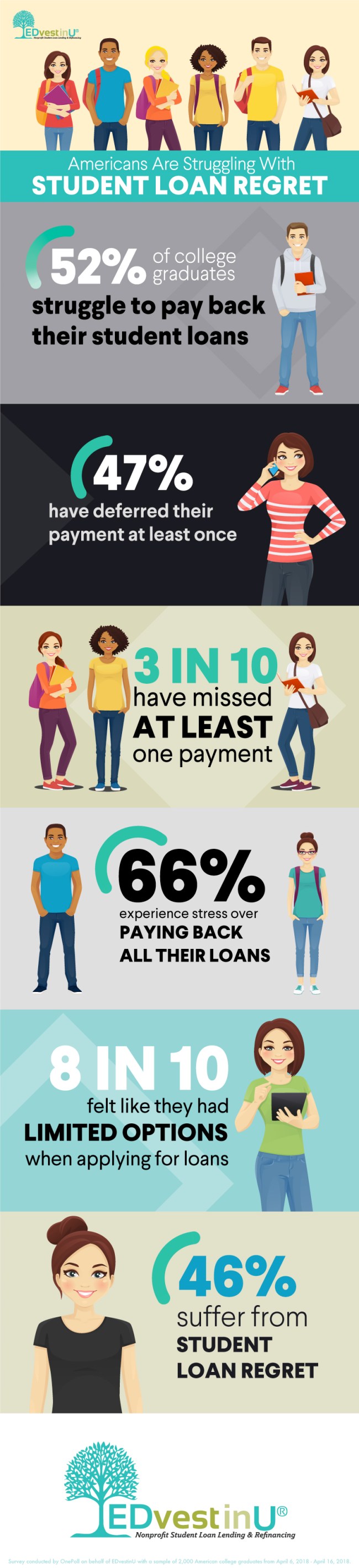 Graduates Regretting Student Loan Debt Study