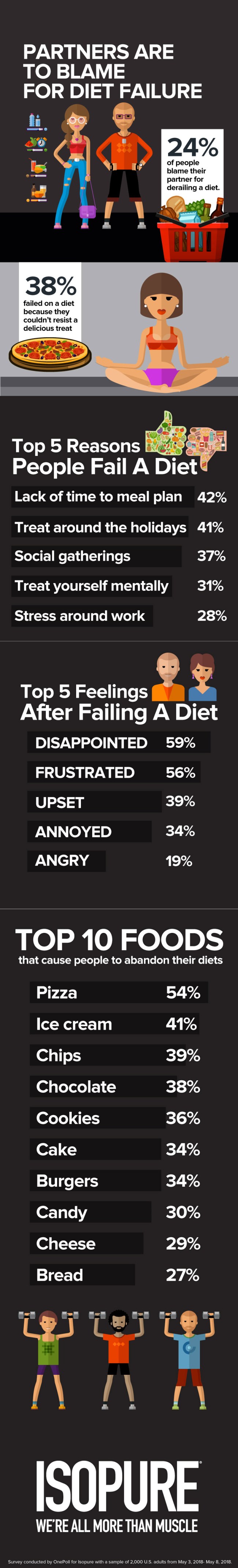 Research Americans Blame Partners Diet Fails
