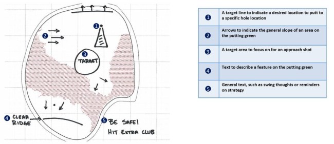 USGA Limit Green-Reading Materials in 2019 notes
