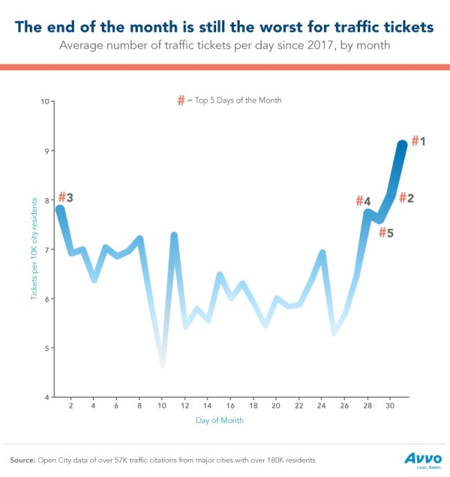 do police ticket more end of month