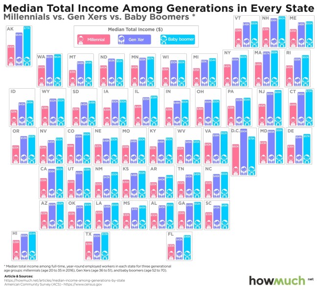 Millennials Paid Less Than Previous Generations