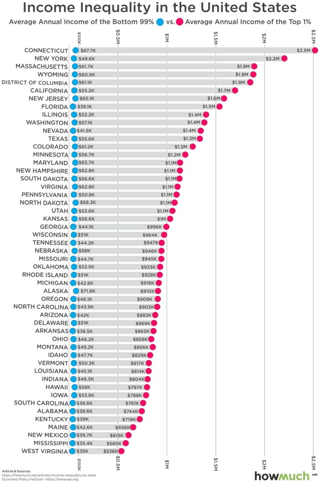 how much more does the one percent makes