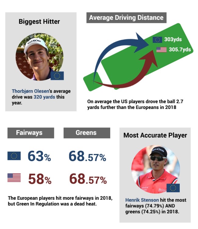 2018 Ryder Cup Team Tour Stats USA vs Europe