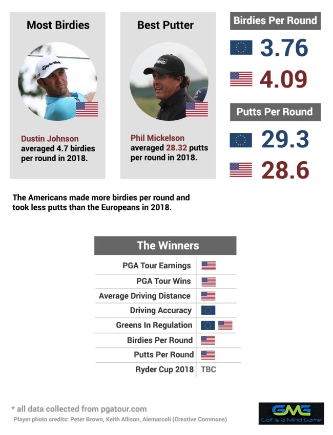 2018 Ryder Cup Team Tour Stats USA vs Europe