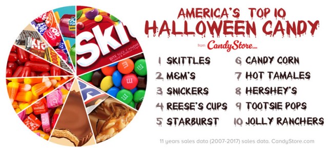Top Halloween Candy By State Map