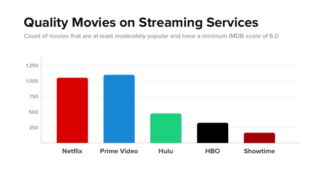 Which Streaming Service Most Worth Money