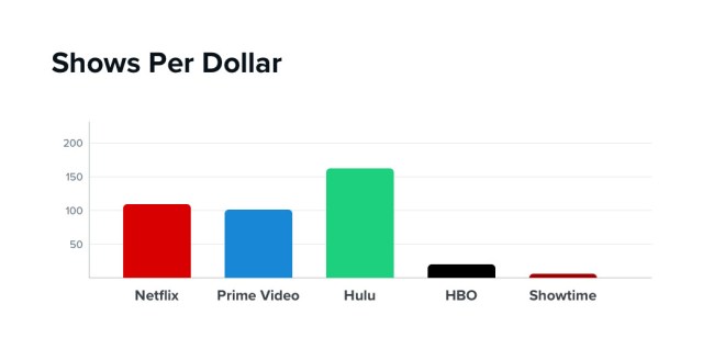 Which Streaming Service Most Worth Money