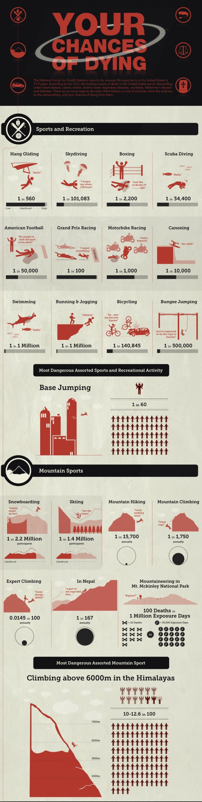 Chart Chances Dying Doing Popular Activities