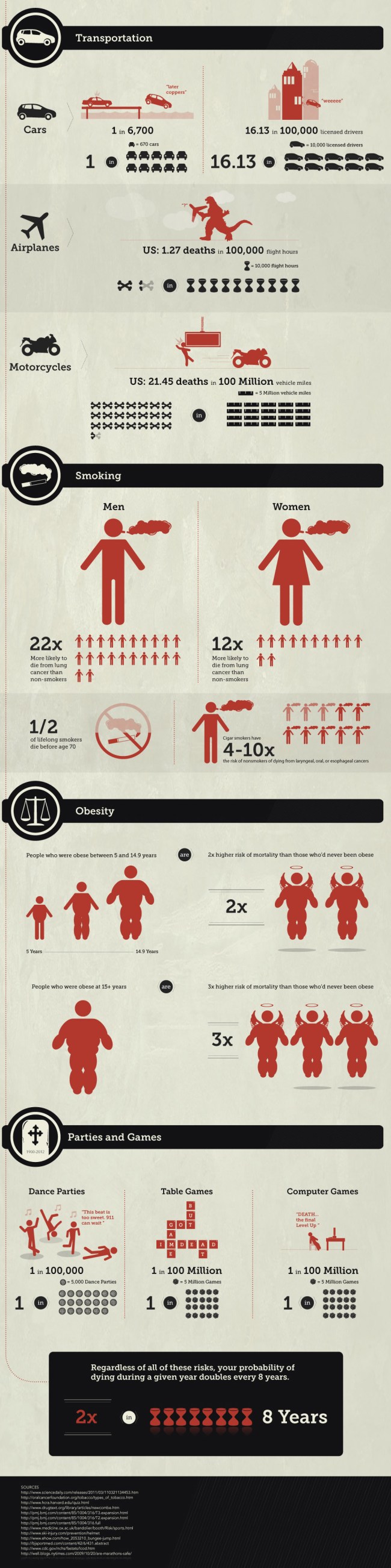Chart Chances Dying Doing Popular Activities