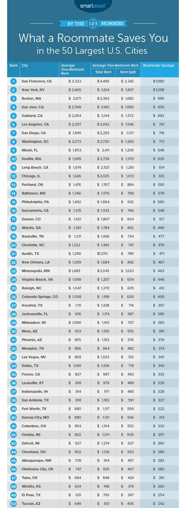 How Much Having A Roommate Can Save You In The 50 Largest US Cities