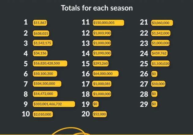 how much money the simpsons lost