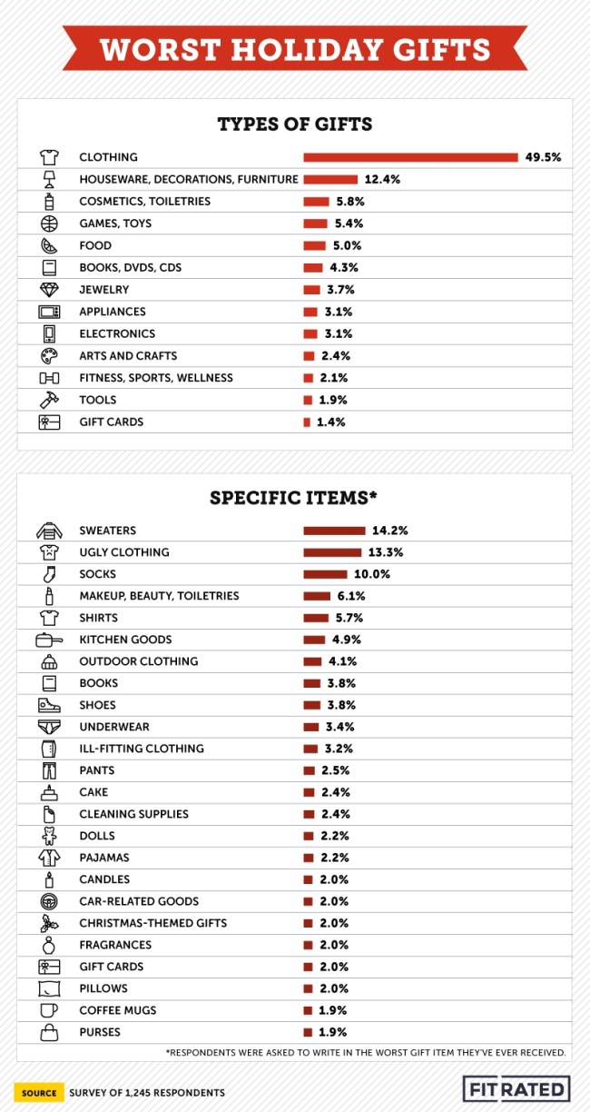 worst holiday gifts