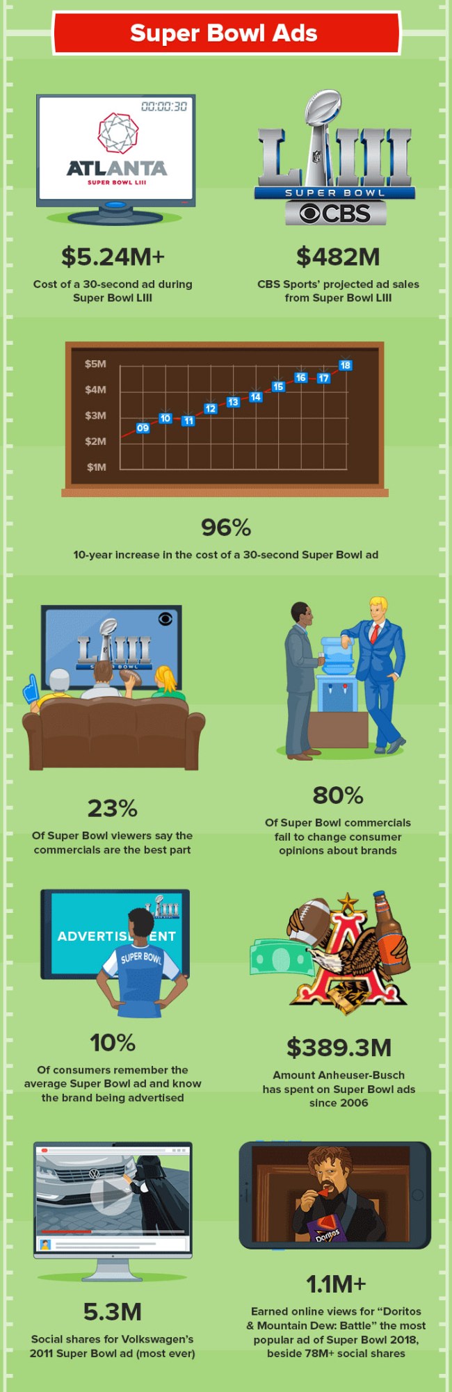 Super Bowl LIII By The Numbers Tickets, Food, Ads, Economics, Media, Betting And More