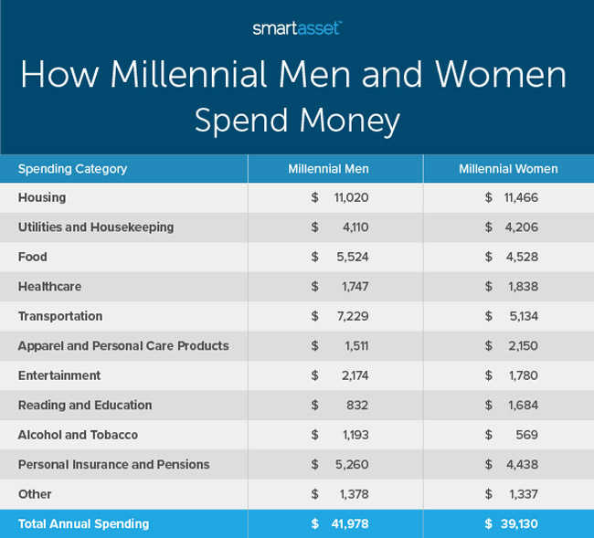 Study Comparing How Single Millennial Men and Women Spend Their Money