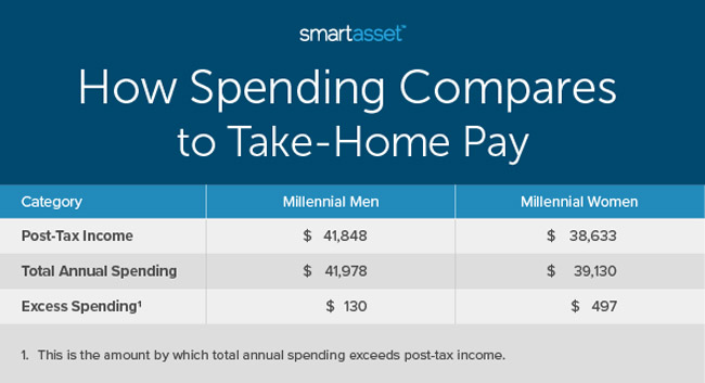 Study Comparing How Single Millennial Men and Women Spend Their Money
