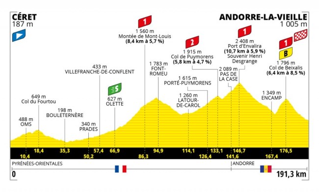 Tour de France Stage 15