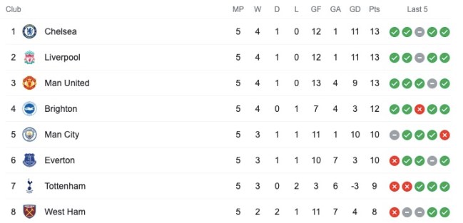pl table matchweek 6