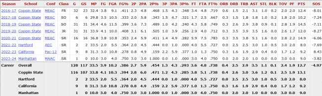 Dejuan Clayton college stats