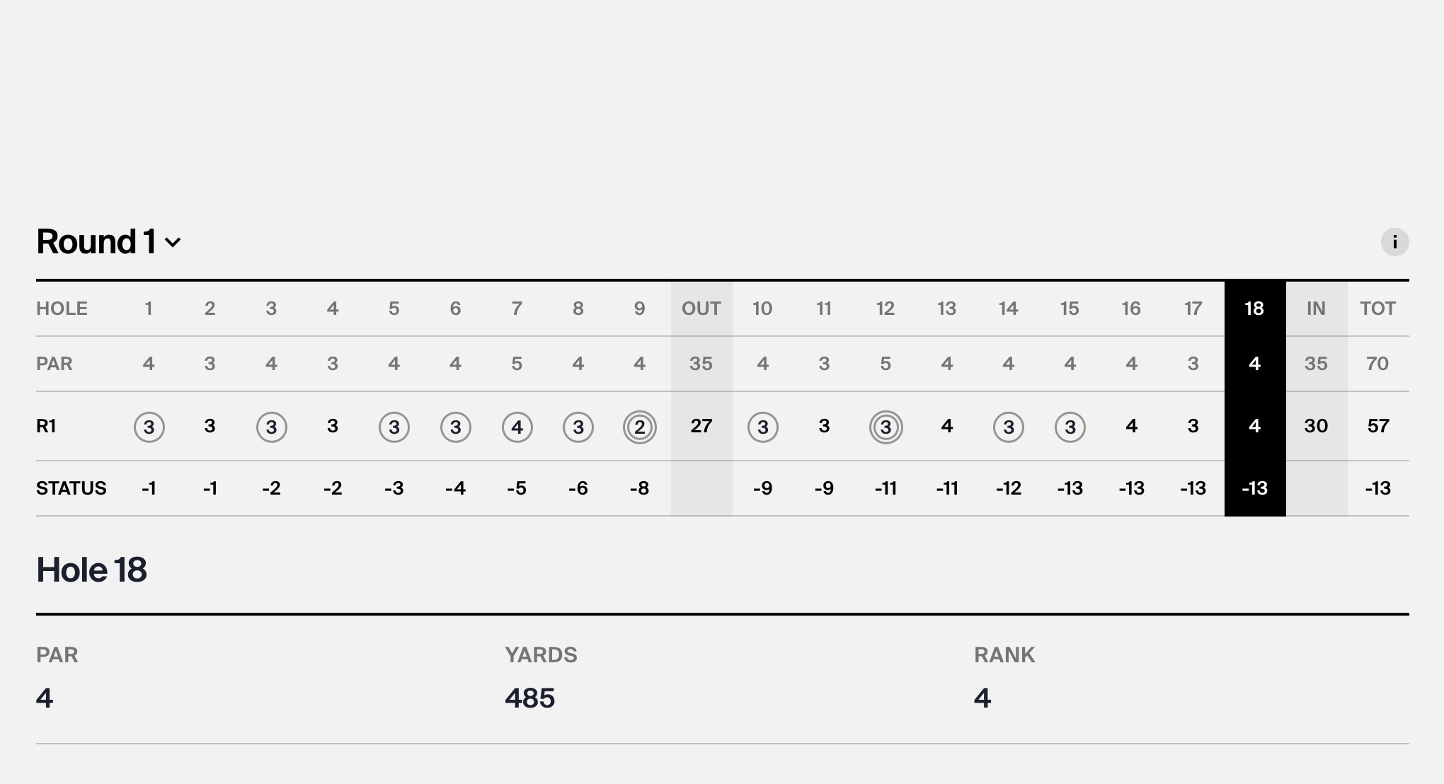 Cristobal Del Solar 57 scorecard