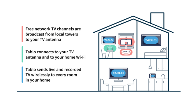 How Tablo TV works