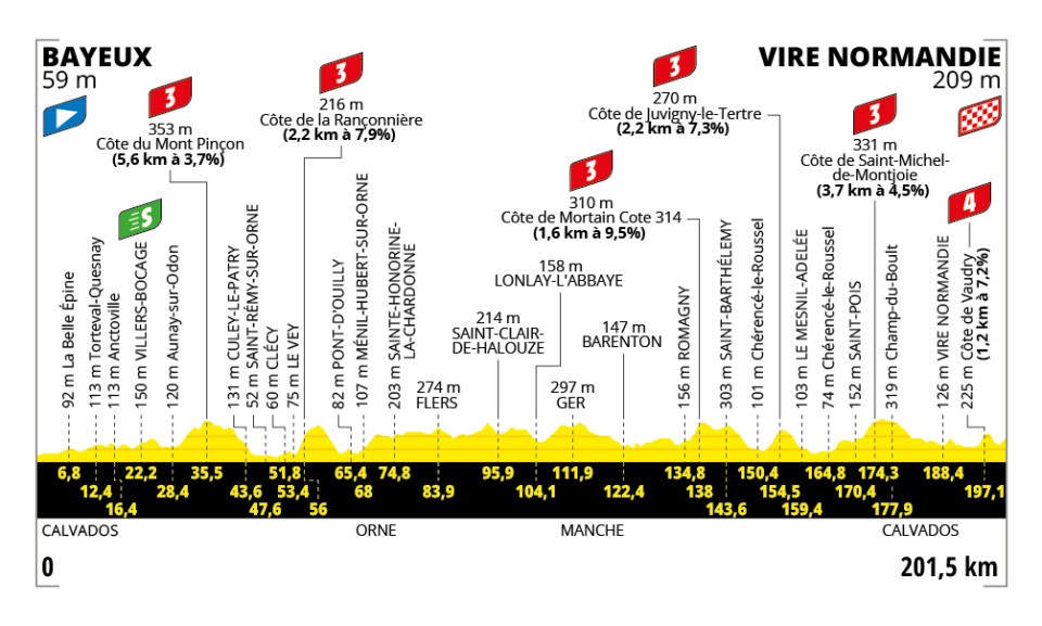 Stage 6 Tour De France Route
