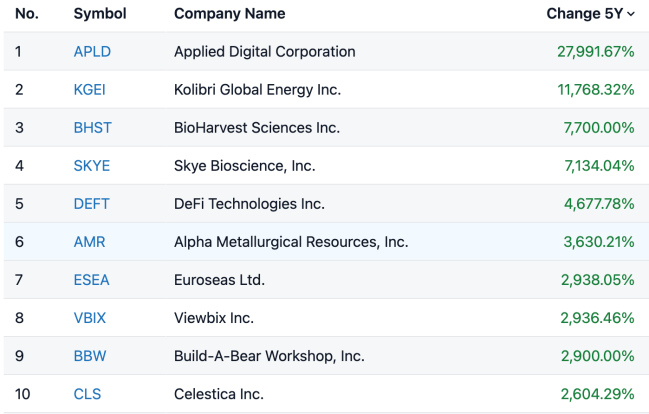 Build A Bear Workshop stock growth since 2020